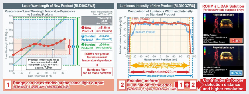 ROHM PRESENTS NEW HIGH POWER 120W LASER DIODE FOR LIDAR